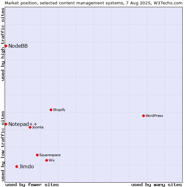 Market position of Jimdo vs. Notepad++ vs. NodeBB