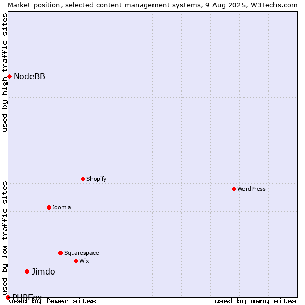 Market position of Jimdo vs. NodeBB vs. PHPFox