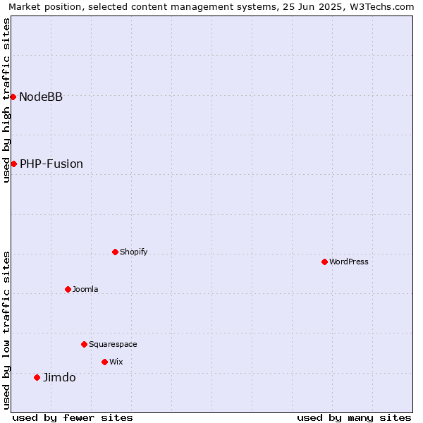 Market position of Jimdo vs. PHP-Fusion vs. NodeBB