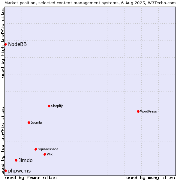 Market position of Jimdo vs. phpwcms vs. NodeBB