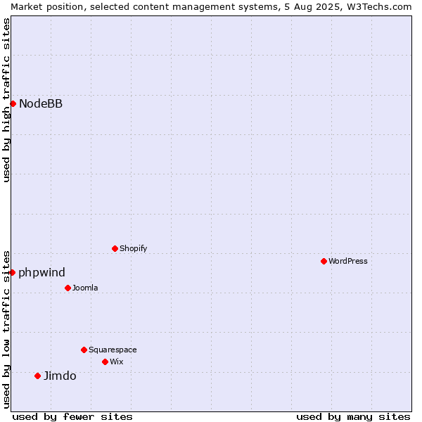 Market position of Jimdo vs. NodeBB vs. phpwind