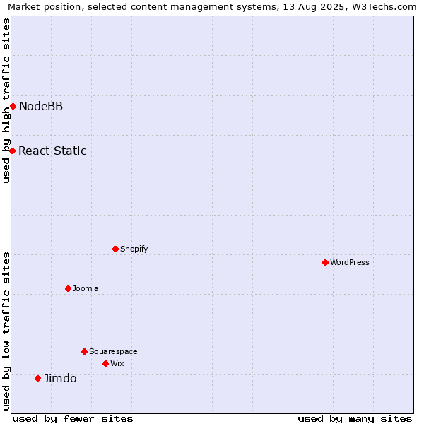 Market position of Jimdo vs. NodeBB vs. React Static