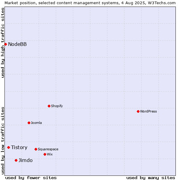 Market position of Jimdo vs. Tistory vs. NodeBB