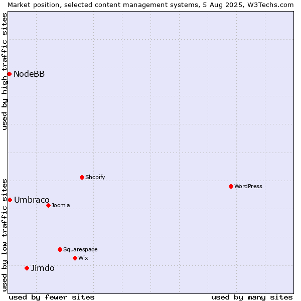 Market position of Jimdo vs. Umbraco vs. NodeBB
