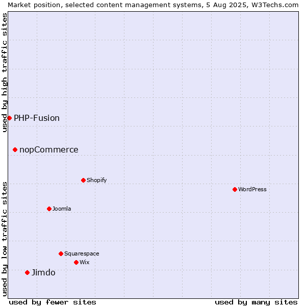 Market position of Jimdo vs. nopCommerce vs. PHP-Fusion