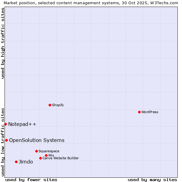 Market position of Jimdo vs. OpenSolution Systems vs. Notepad++