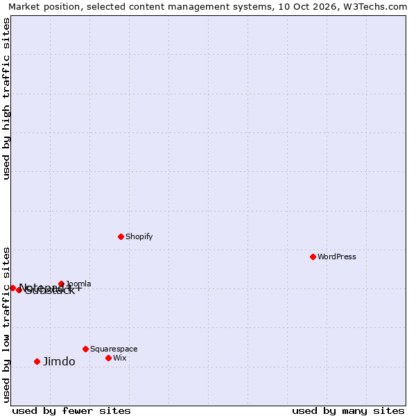Market position of Jimdo vs. Substack vs. Notepad++