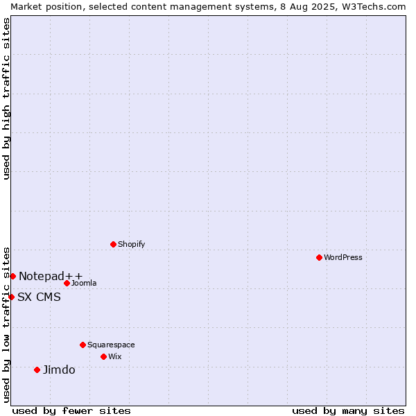 Market position of Jimdo vs. Notepad++ vs. SX CMS