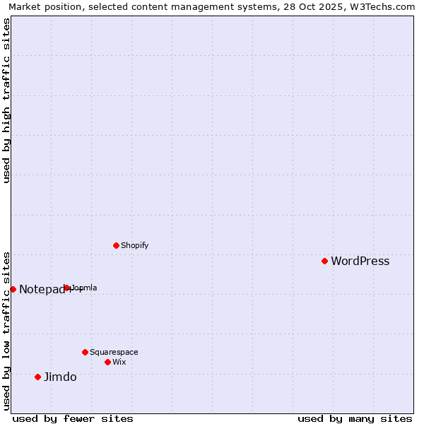 Market position of WordPress vs. Jimdo vs. Notepad++