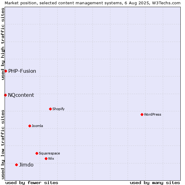 Market position of Jimdo vs. PHP-Fusion vs. NQcontent