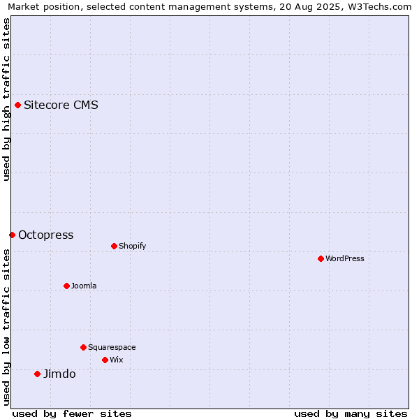 Market position of Jimdo vs. Sitecore CMS vs. Octopress
