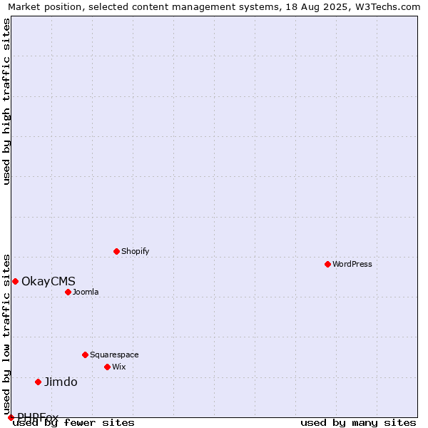 Market position of Jimdo vs. OkayCMS vs. PHPFox