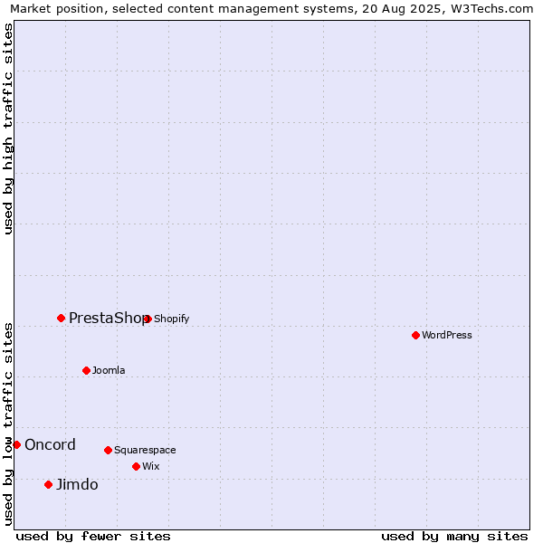 Market position of PrestaShop vs. Jimdo vs. Oncord