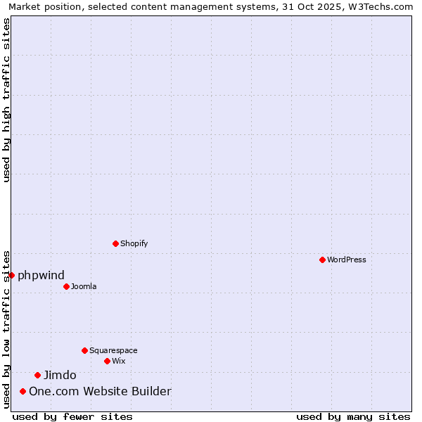Market position of Jimdo vs. One.com Website Builder vs. phpwind