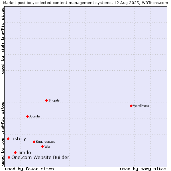 Market position of Jimdo vs. One.com Website Builder vs. Tistory