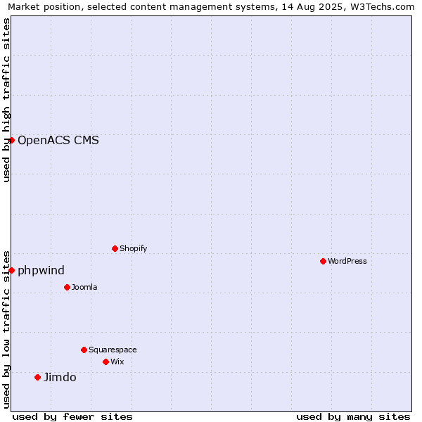 Market position of Jimdo vs. phpwind vs. OpenACS CMS