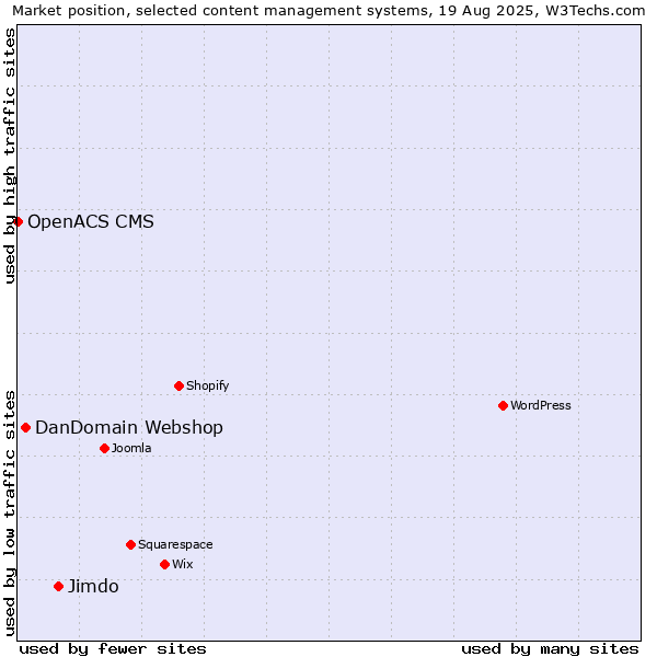 Market position of Jimdo vs. DanDomain Webshop vs. OpenACS CMS