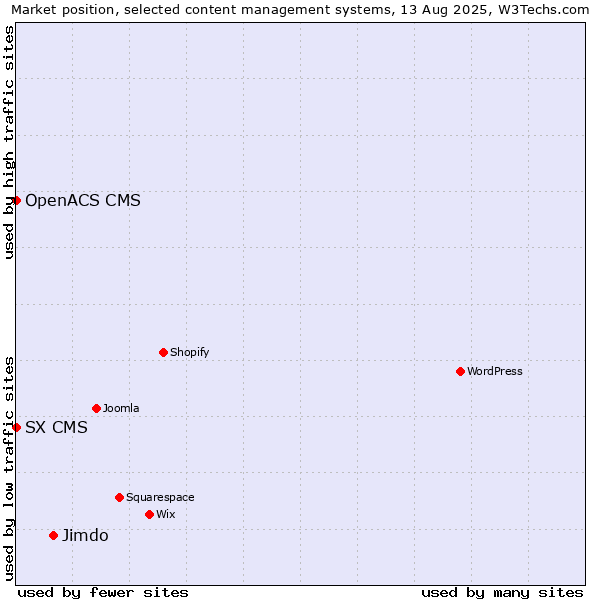 Market position of Jimdo vs. SX CMS vs. OpenACS CMS