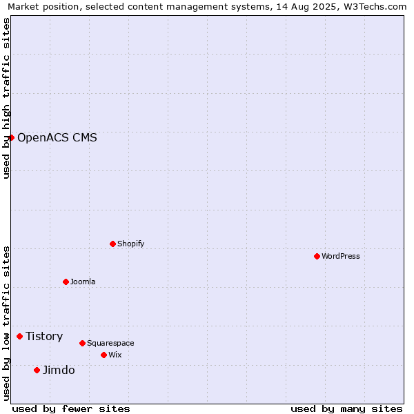 Market position of Jimdo vs. Tistory vs. OpenACS CMS