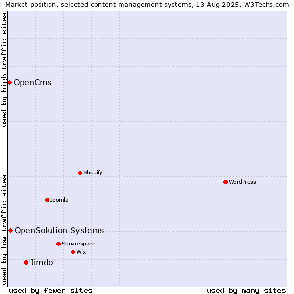 Market position of Jimdo vs. OpenSolution Systems vs. OpenCms