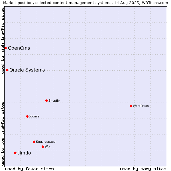 Market position of Jimdo vs. Oracle Systems vs. OpenCms