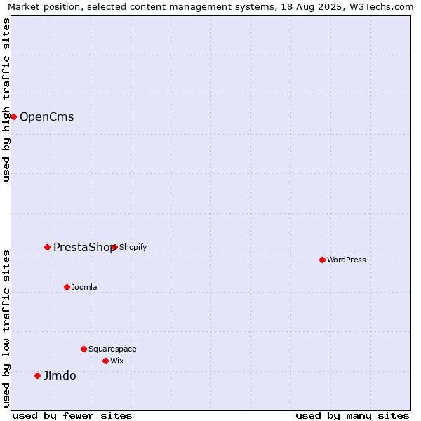 Market position of PrestaShop vs. Jimdo vs. OpenCms
