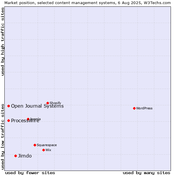 Market position of Jimdo vs. ProcessWire vs. Open Journal Systems