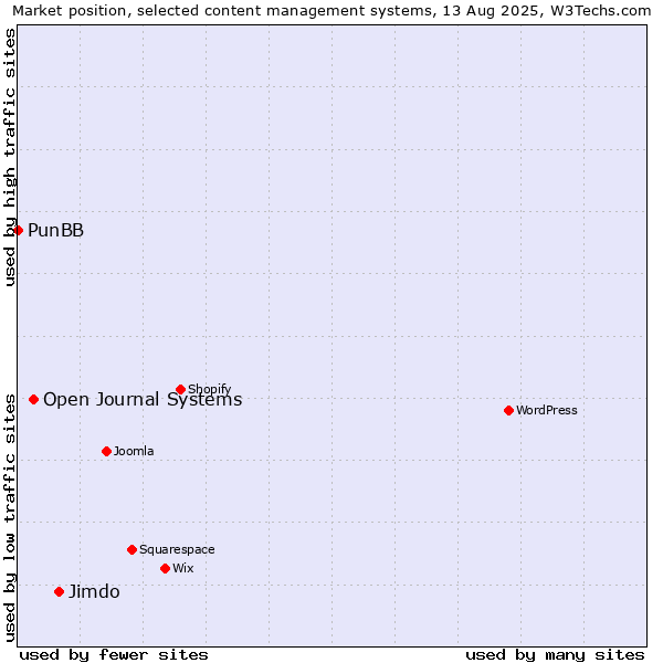 Market position of Jimdo vs. Open Journal Systems vs. PunBB