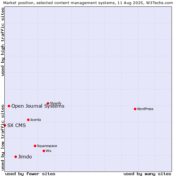 Market position of Jimdo vs. Open Journal Systems vs. SX CMS