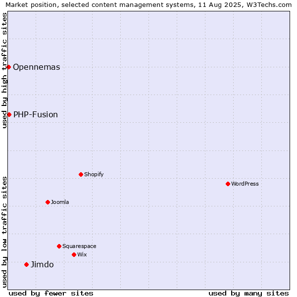 Market position of Jimdo vs. PHP-Fusion vs. Opennemas