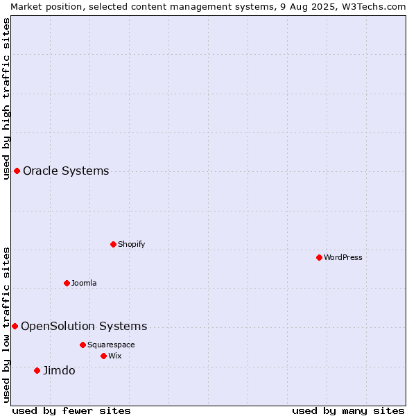 Market position of Jimdo vs. Oracle Systems vs. OpenSolution Systems