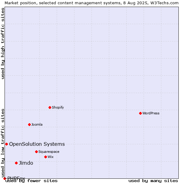 Market position of Jimdo vs. OpenSolution Systems vs. PHPFox