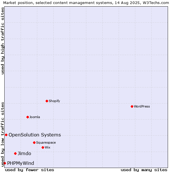 Market position of Jimdo vs. OpenSolution Systems vs. PHPMyWind