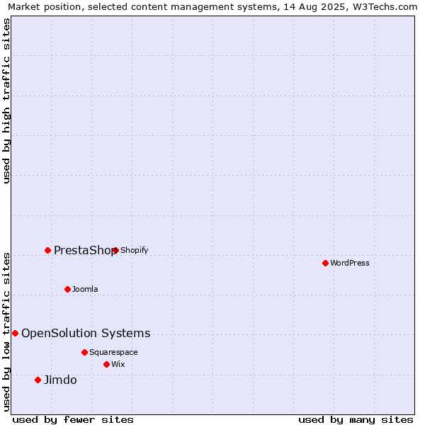 Market position of PrestaShop vs. Jimdo vs. OpenSolution Systems