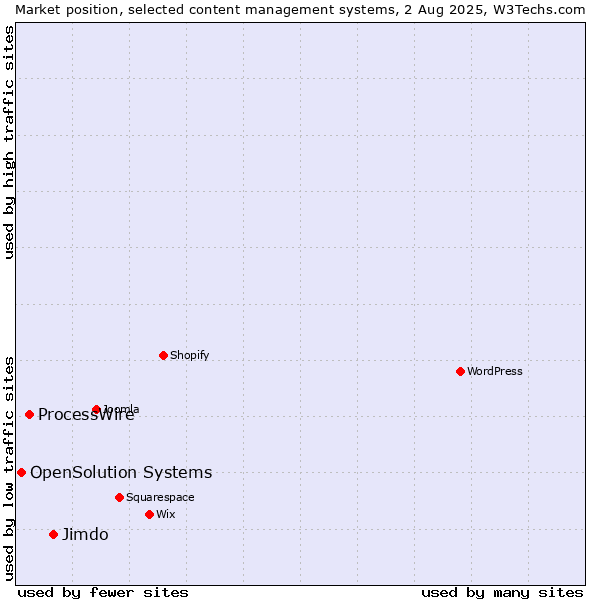 Market position of Jimdo vs. ProcessWire vs. OpenSolution Systems