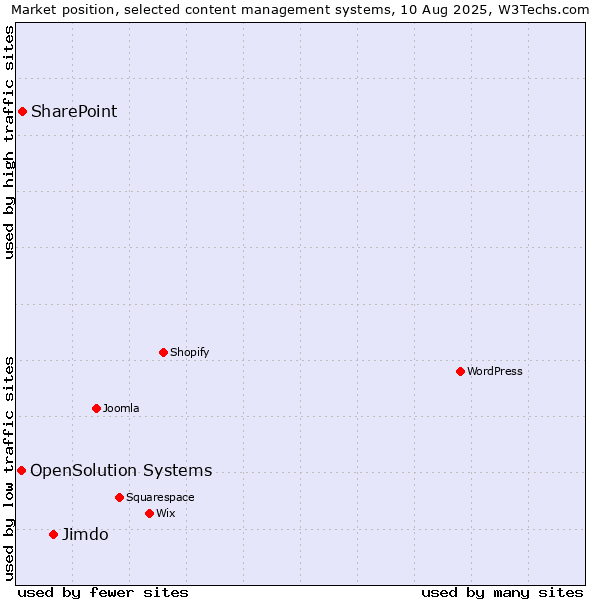 Market position of Jimdo vs. SharePoint vs. OpenSolution Systems