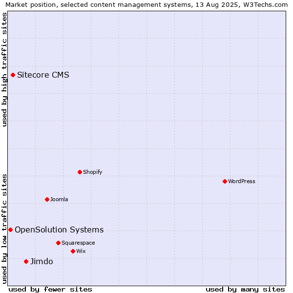 Market position of Jimdo vs. Sitecore CMS vs. OpenSolution Systems