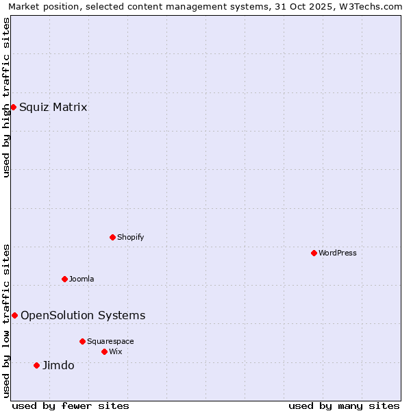 Market position of Jimdo vs. OpenSolution Systems vs. Squiz Matrix