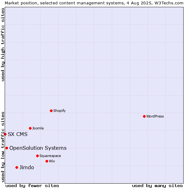 Market position of Jimdo vs. OpenSolution Systems vs. SX CMS