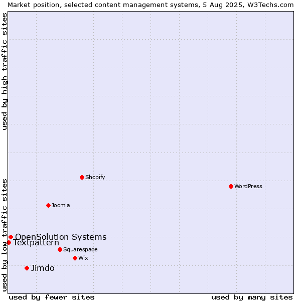 Market position of Jimdo vs. OpenSolution Systems vs. Textpattern