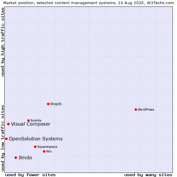 Market position of Jimdo vs. Visual Composer vs. OpenSolution Systems