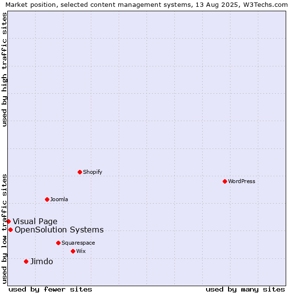 Market position of Jimdo vs. OpenSolution Systems vs. Visual Page