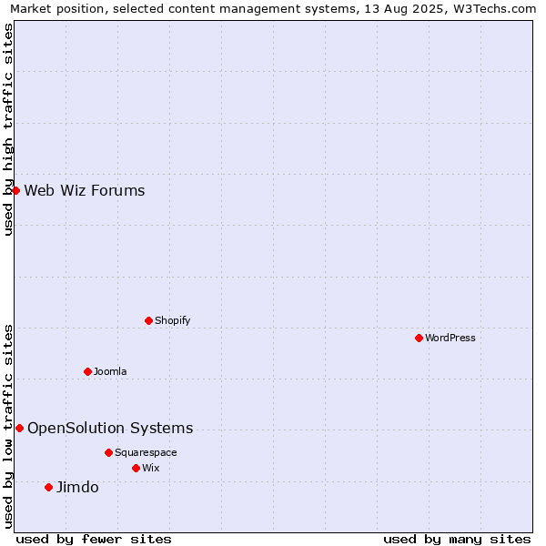 Market position of Jimdo vs. OpenSolution Systems vs. Web Wiz Forums