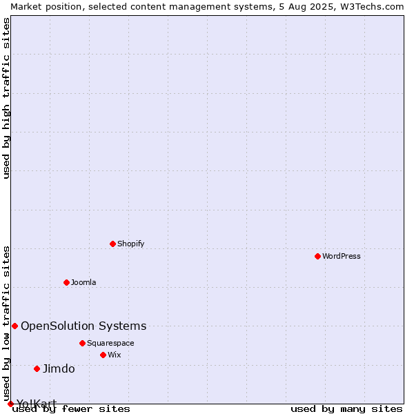 Market position of Jimdo vs. OpenSolution Systems vs. Yo!Kart