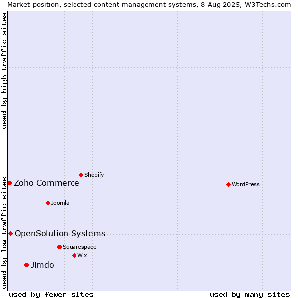 Market position of Jimdo vs. OpenSolution Systems vs. Zoho Commerce