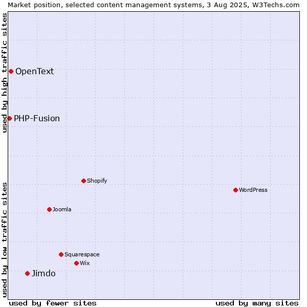 Market position of Jimdo vs. OpenText vs. PHP-Fusion