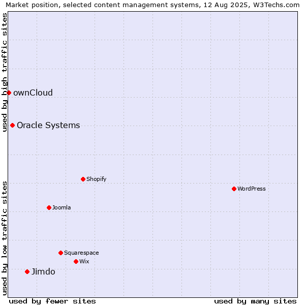 Market position of Jimdo vs. Oracle Systems vs. ownCloud