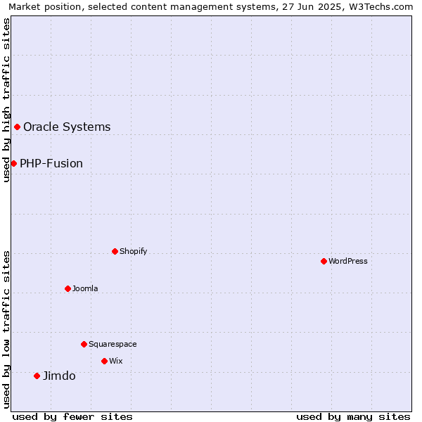 Market position of Jimdo vs. Oracle Systems vs. PHP-Fusion