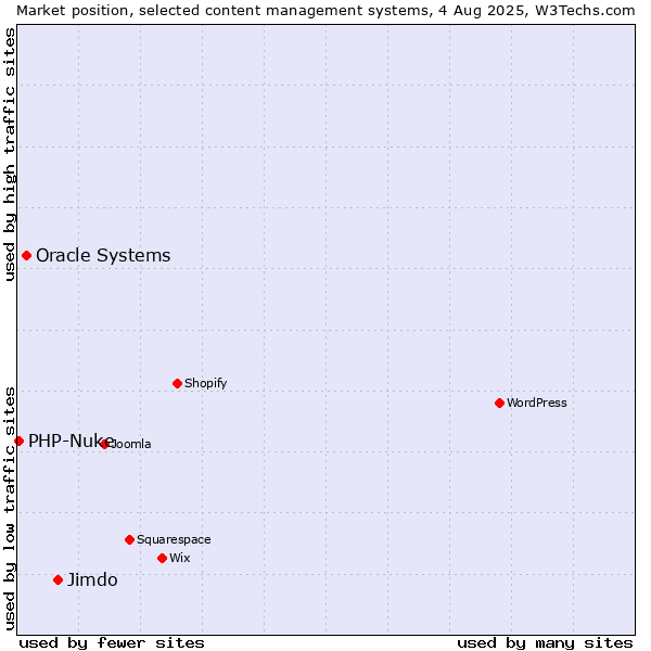 Market position of Jimdo vs. Oracle Systems vs. PHP-Nuke