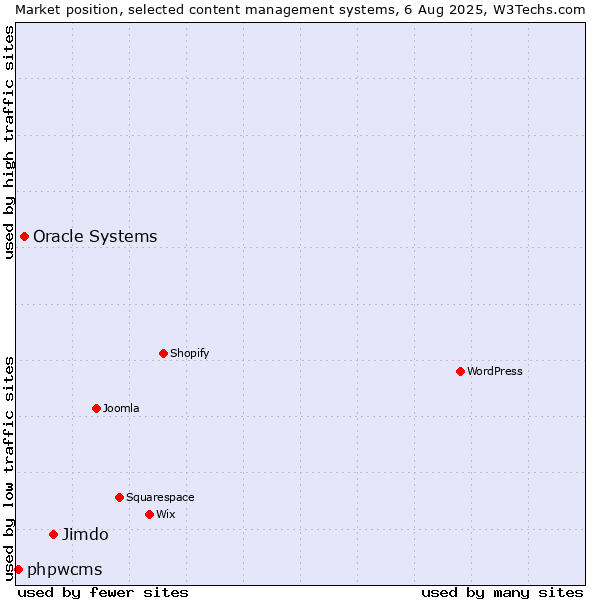 Market position of Jimdo vs. Oracle Systems vs. phpwcms